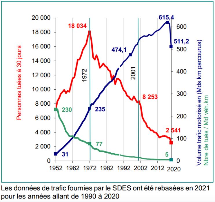 Evolution comparée mortalité routière et circulation 1952 a 2020