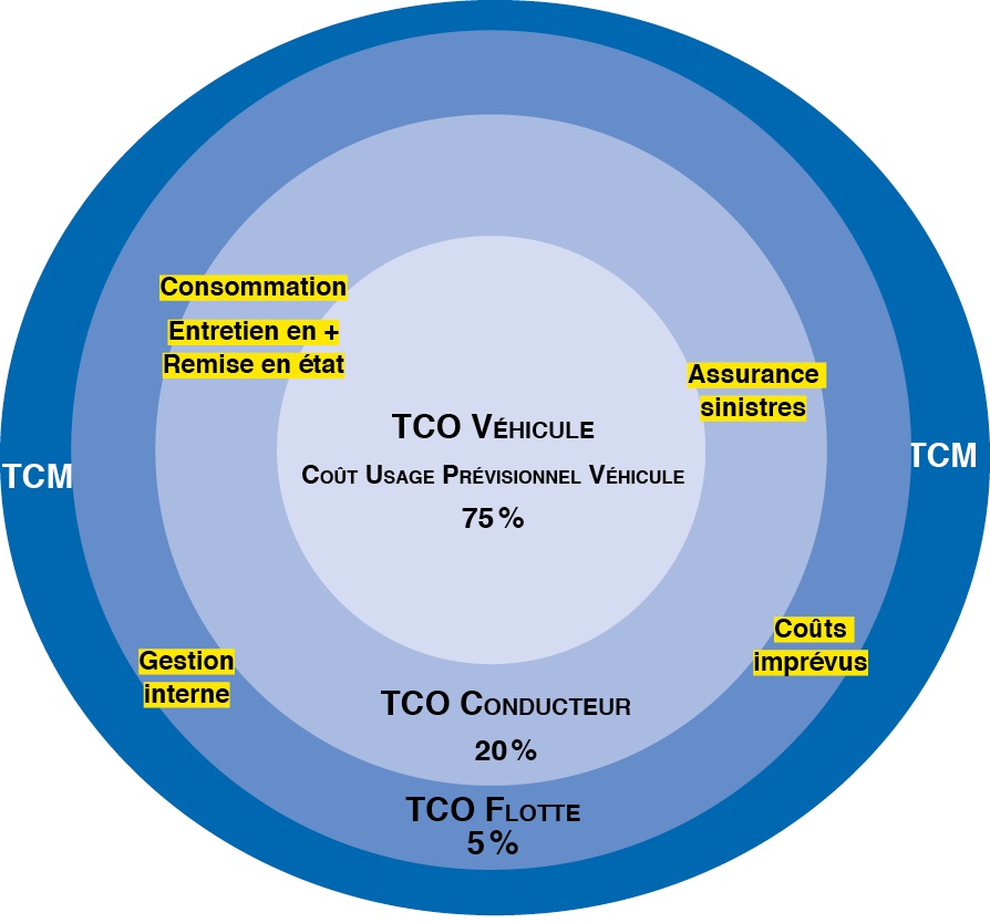 Les différents TCO