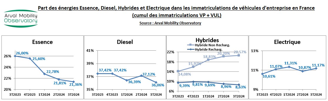 Evolution des parts de marché par énergies en entreprise