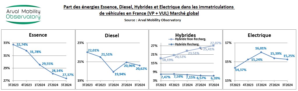 Evolution des parts de marché par énergies marché global