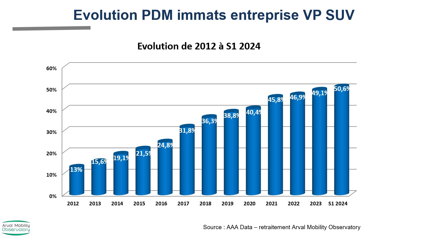 Evolution part de marché SUV VP à fin juin 2024
