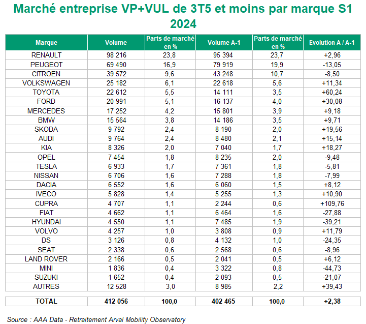 Parts de marché des constructeurs au S1 2024