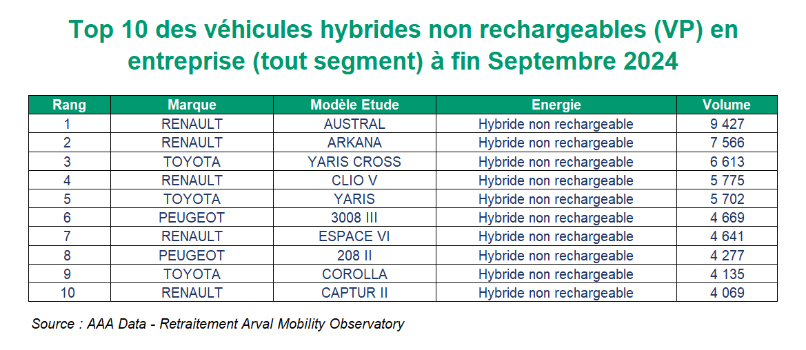 Top 10 VP hybrides non rechargeables sept 2024