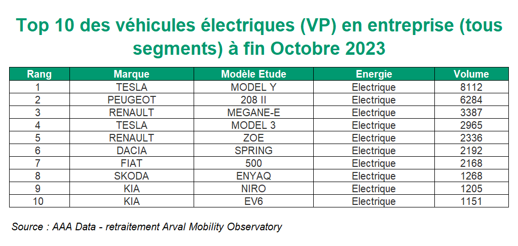 Top 10 VP électrique à fin octobre 2023