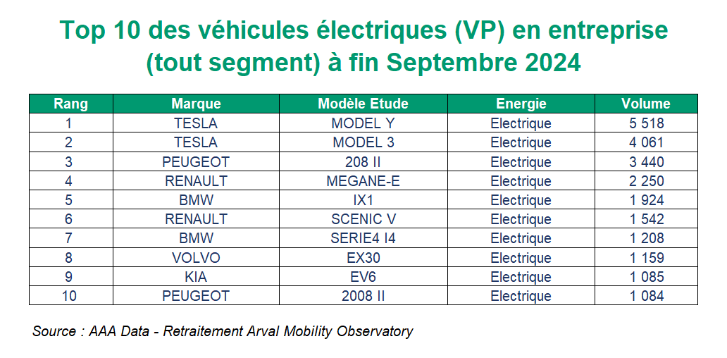 Top 10 VP électrique entreprise sept 2024