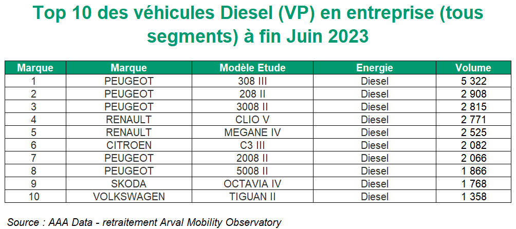 Top 10 VP Diesel S1 2023