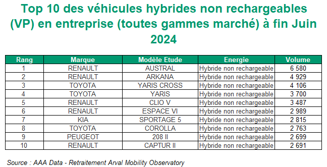 Top 10 VP hybrides non rechargeable à fin juin 2024
