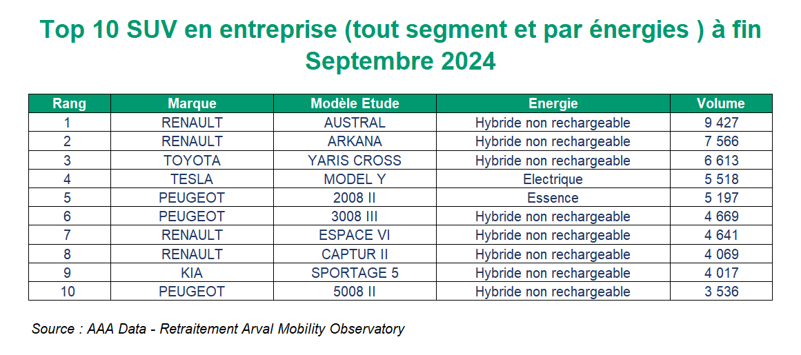 Top 10 des SUV entreprise sept 2024