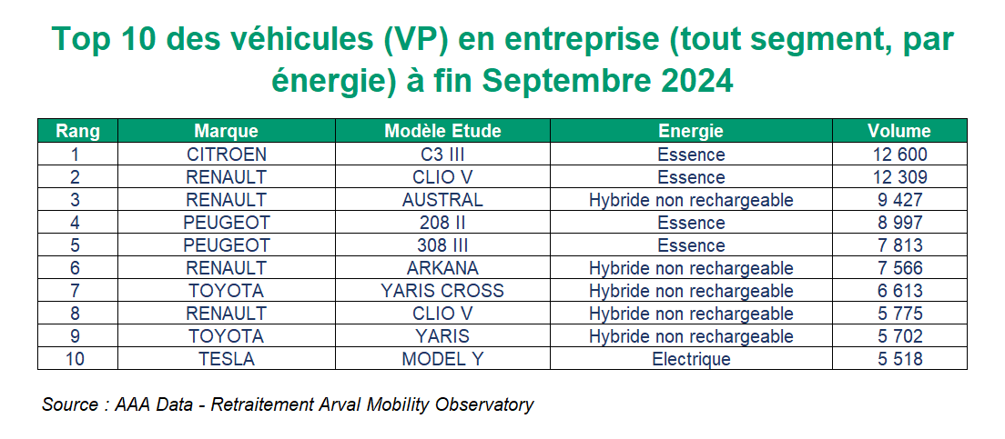 Top 10 des VP entreprise sept 2024