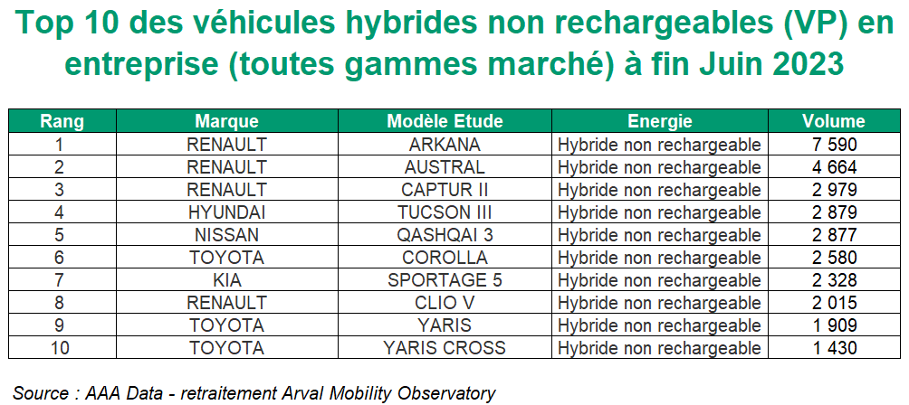 Top 10 véhicules hybrides non rechargeables S1 2023