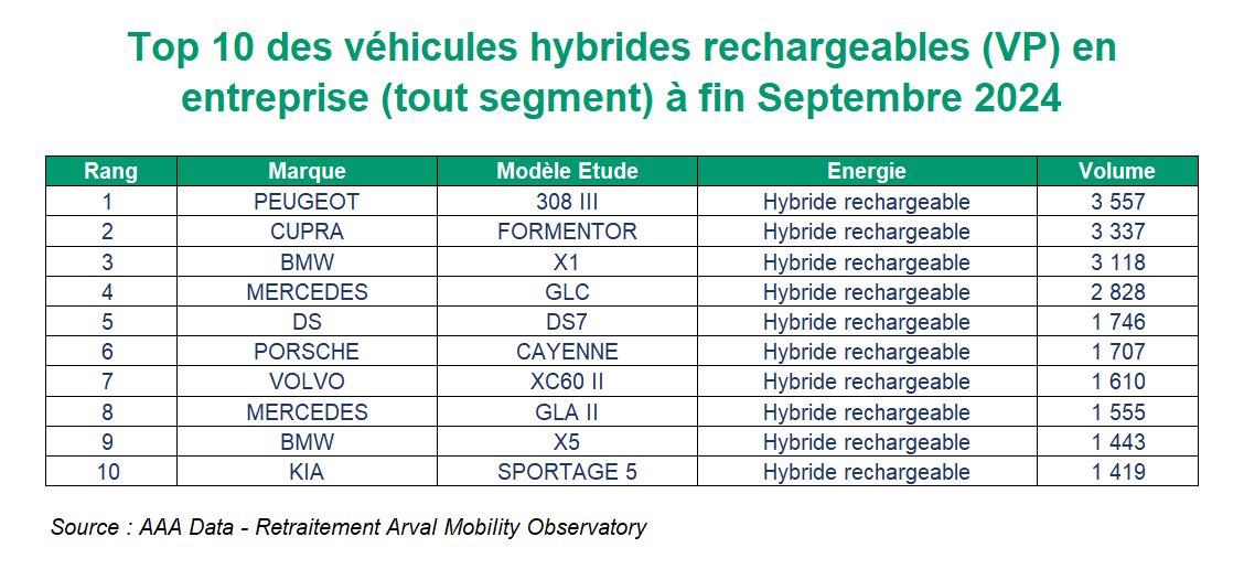 Top VP Hybrides rechargeables sept 2024