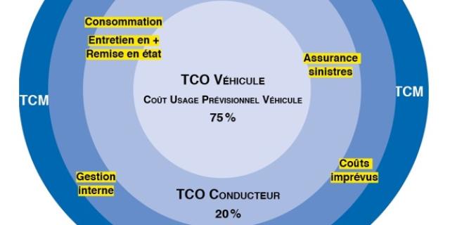 Les différents TCO source