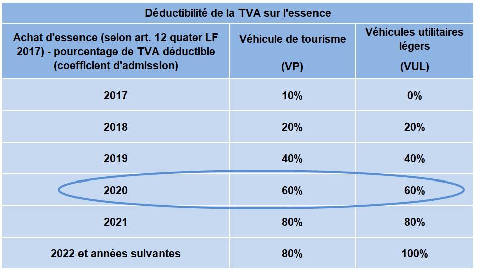 Déductibilité de la TVA sur Essence 2020