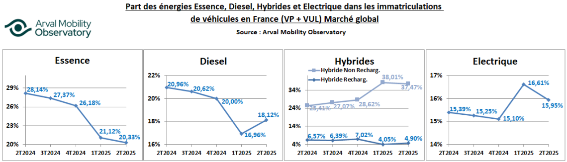 Baromètre énergies marché auto France T2 2025
