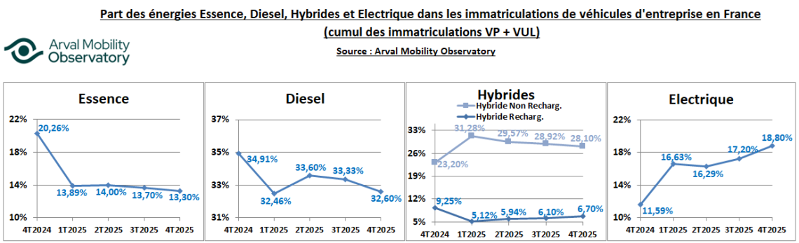 Evolution énergies en entreprise année 2025