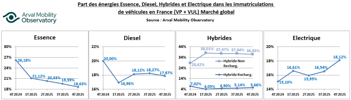 Evolution énergies sur le marché global année 2025