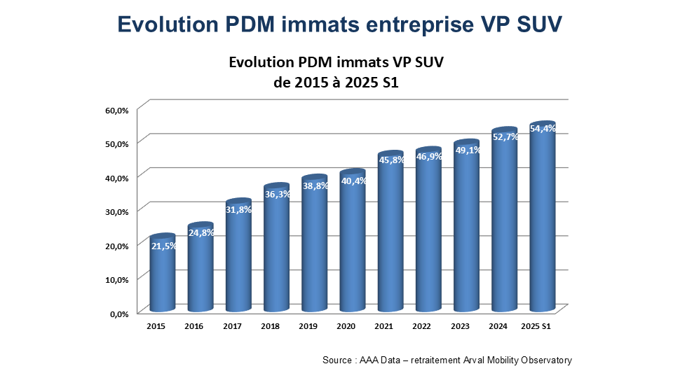 Evolution PDM SUV en entreprises 2015-2025 S1