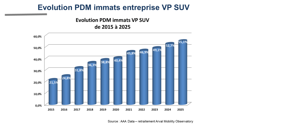 Evolution des parts de marché de SUV en 2025