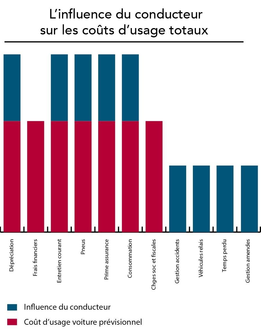 Influence du conducteur