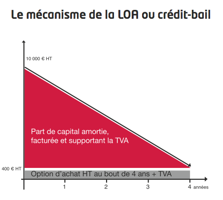 LOA_ou_creditbail