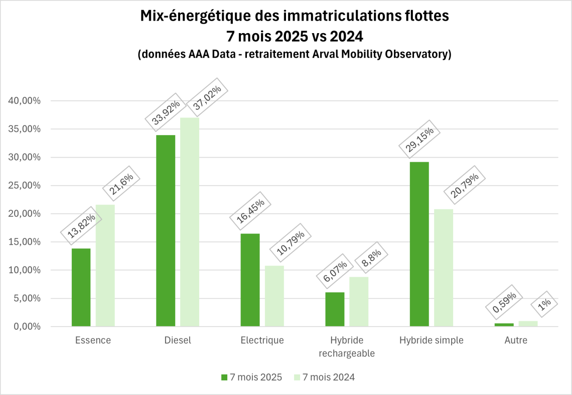 Mix énergétique marché flotte juillet 2025