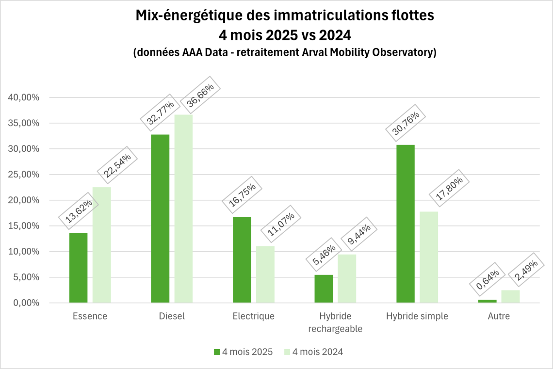 Mix-énergétique flottes 4 mois 2025