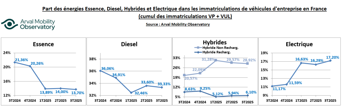 Baromètre NRJ T3 Flottes