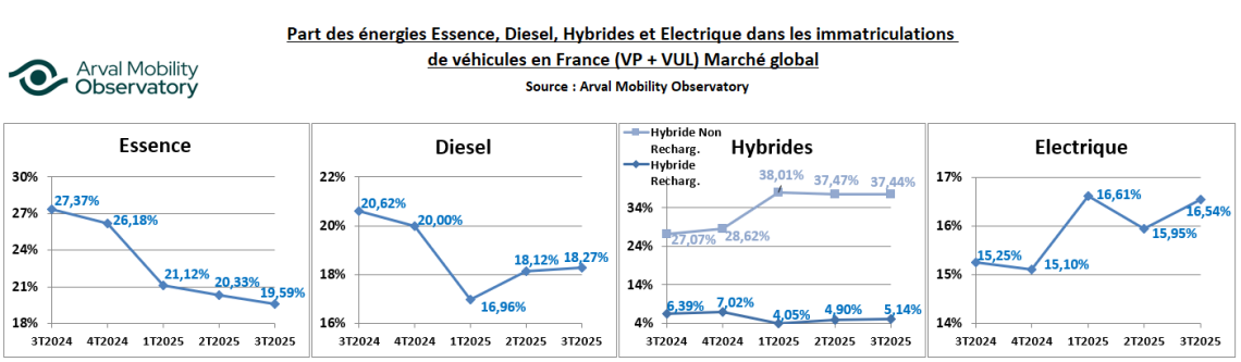 Baromètre NRJ T3 Global