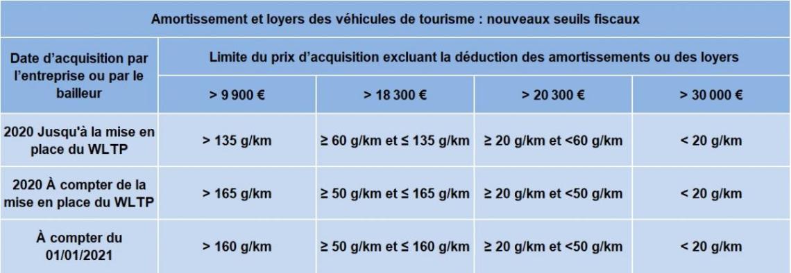 Nouveaux seuils de déduction fiscale pour l'amortissement des véhicules 2020 2021_0