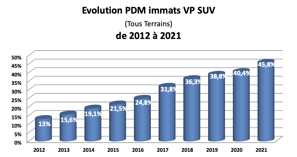 Parts de Marché SUV 2021