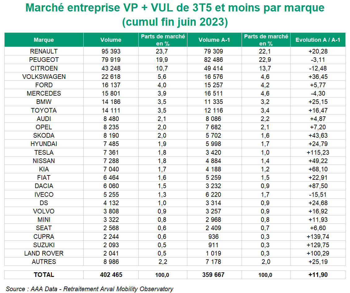 Parts de marché constructeurs au S1 2023