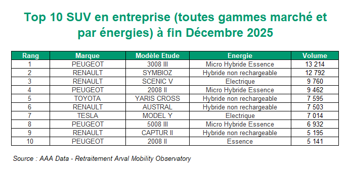 Palmarès des SUV en entreprise année 2025