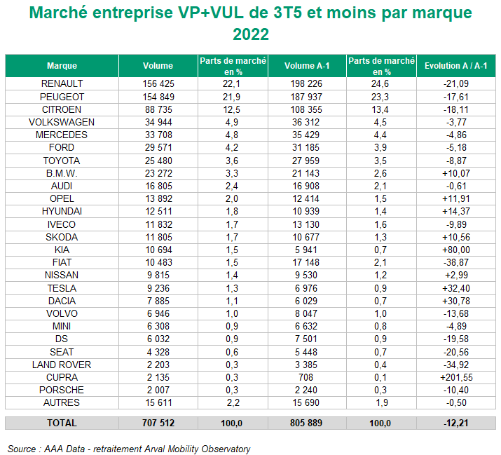 Parts de marché constructeurs 2022