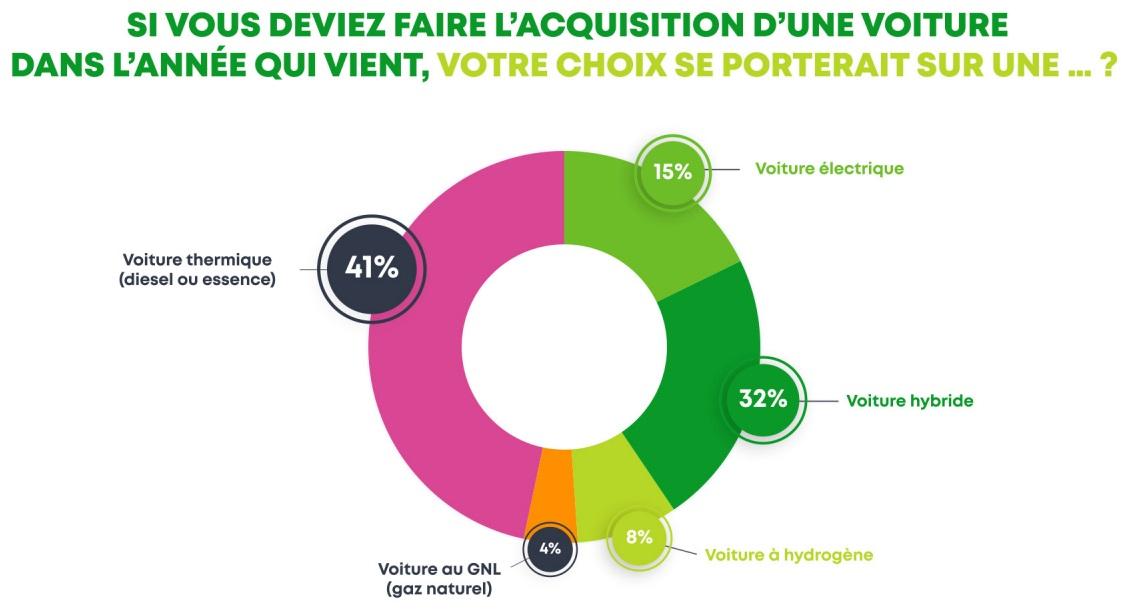 Quelles sont les intentions d'achat en 2022