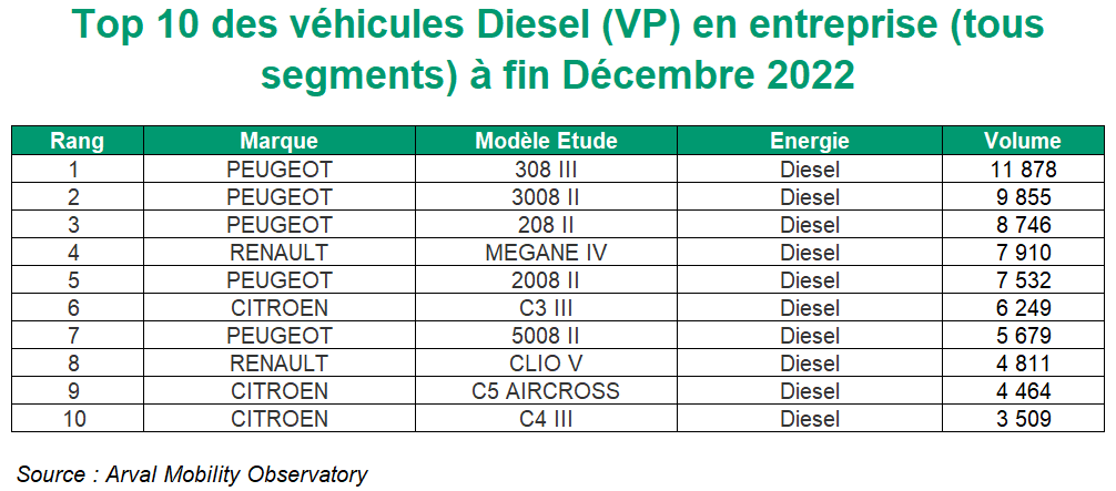 TOP 10 VP DIESEL