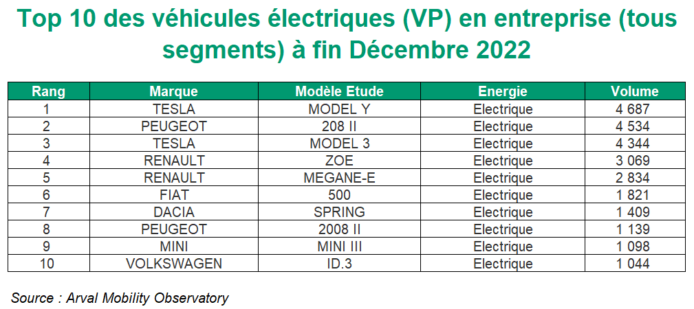 TOP 10 VP ELECTRIQUES