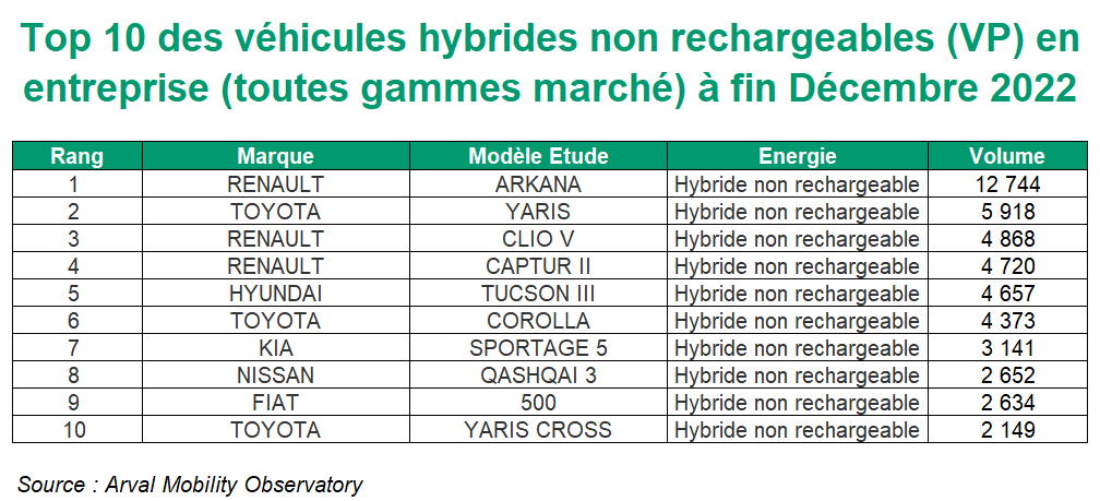 TOP 10 VP HYBRIDES NON RECHARGEABLES