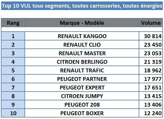 TOP 10 VUL Tous segments, toutes carrosseries, toutes énergies