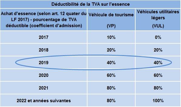 TVA déductible essence_0