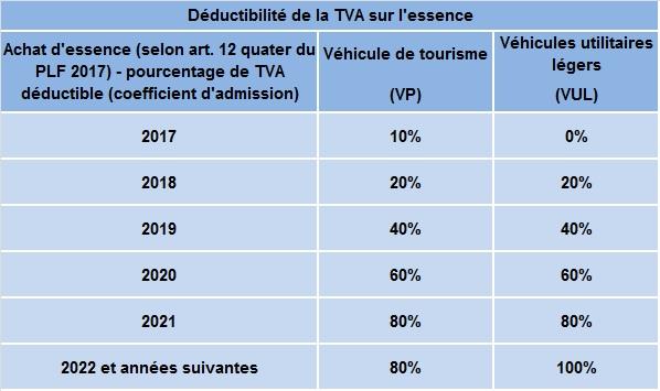 TVA déductible sur Essence