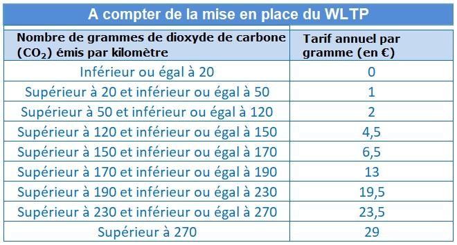 TVS à compter de la mise en place WLTP