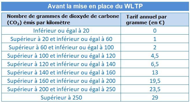 TVS avant mise en place WLTP