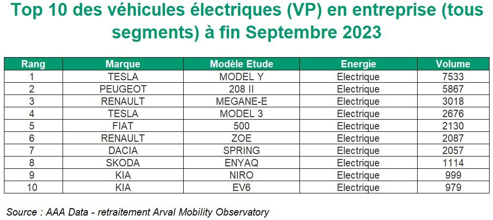 Top 10 VE à fin septembre