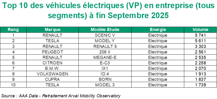 Top 10 VP électriques