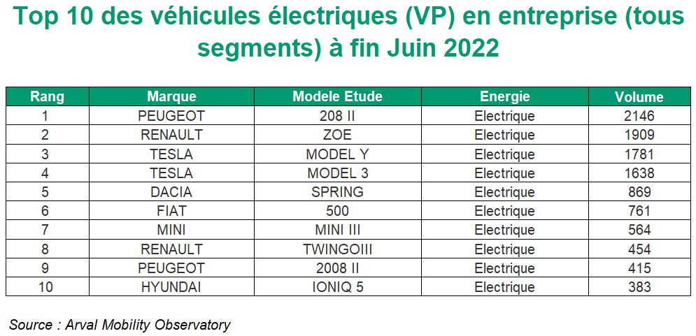 Top 10 VP VE S1 2022