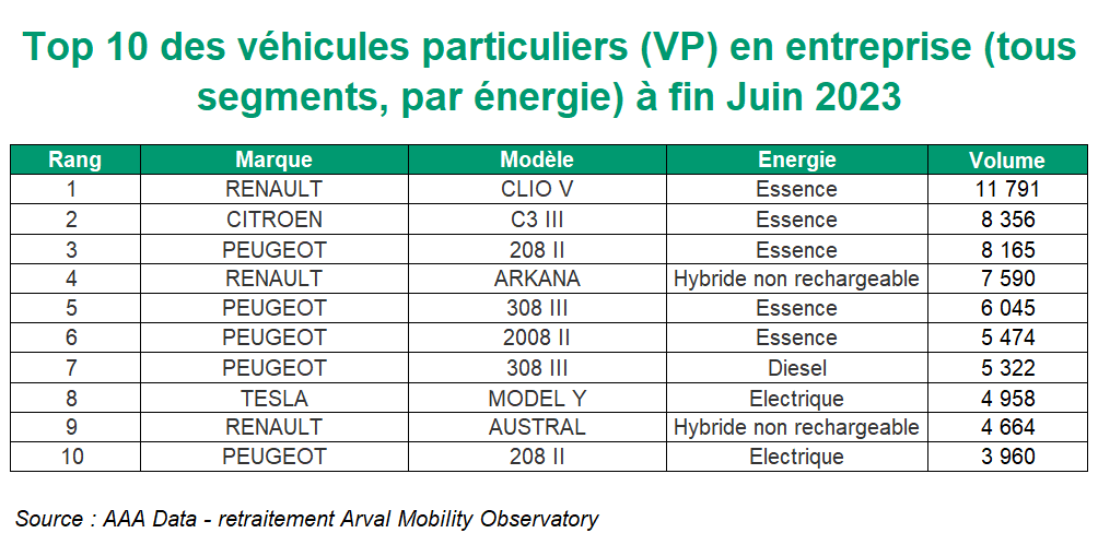 Top 10 VP entreprise S1 2023