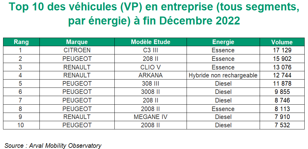 Top 10 VP entreprise 2022