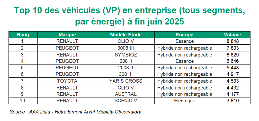 Top 10 VP tous segments juin 2025
