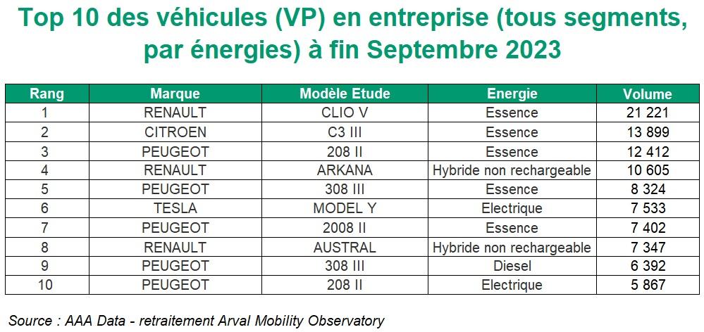 Top 10 VP à fin septembre