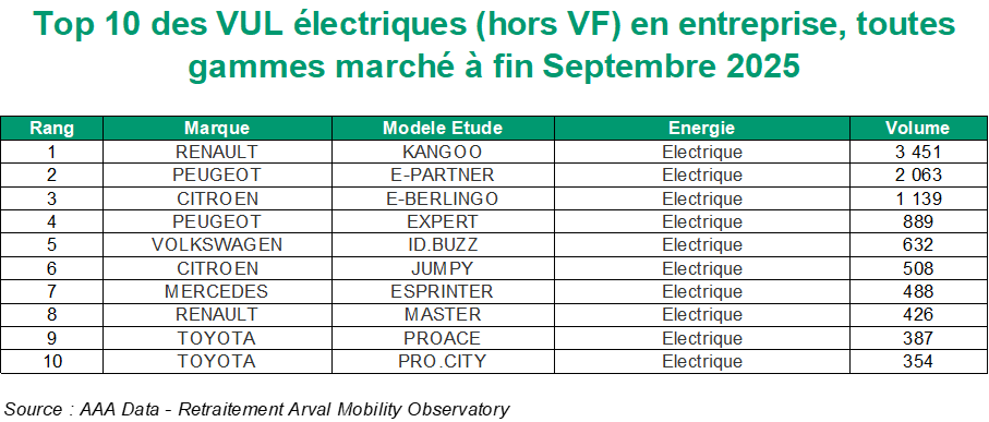Top 10 VUL électriques